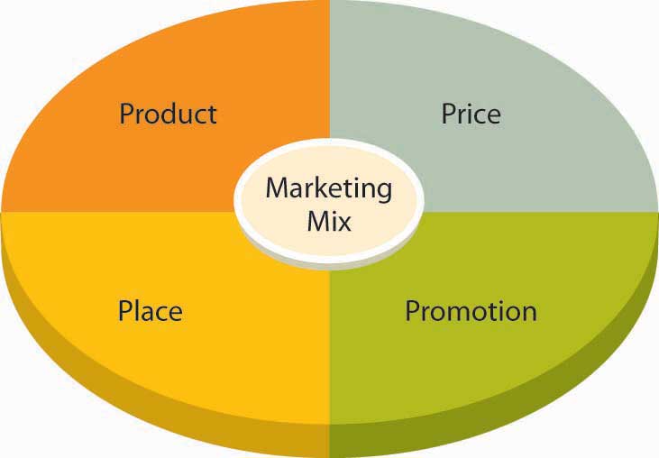 Marketing Mix And 4Ps Digital Professionals DigitPro