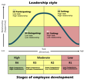 Situational Leadership and How it Can Benefit Your Company ...